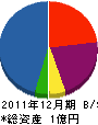 三浦建設 貸借対照表 2011年12月期