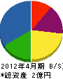 麻生土木 貸借対照表 2012年4月期