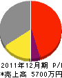 広田鉄工 損益計算書 2011年12月期