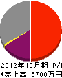 松村幸建設 損益計算書 2012年10月期