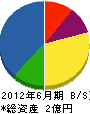 四万川総合建設 貸借対照表 2012年6月期