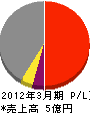 岡田電機 損益計算書 2012年3月期