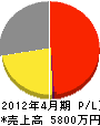 倉岡重機 損益計算書 2012年4月期