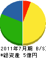 藤川興業所 貸借対照表 2011年7月期