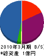 宮澤建設 貸借対照表 2010年3月期