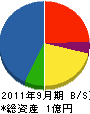伊藤組 貸借対照表 2011年9月期