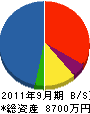 鈴久電設 貸借対照表 2011年9月期