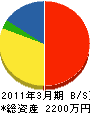大仙組 貸借対照表 2011年3月期