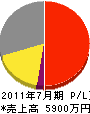山田技研 損益計算書 2011年7月期