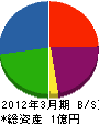 久保田土木 貸借対照表 2012年3月期
