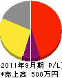 日本ゼウス 損益計算書 2011年9月期