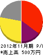 窪田設備 損益計算書 2012年11月期