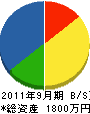 山本電工 貸借対照表 2011年9月期