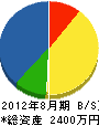 谷川土木 貸借対照表 2012年8月期