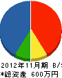 太田土建 貸借対照表 2012年11月期