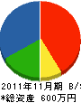 太田土建 貸借対照表 2011年11月期