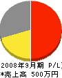 日本海電気工事 損益計算書 2008年9月期