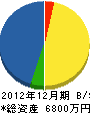 成田造園土木 貸借対照表 2012年12月期