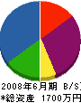 斎藤工務店 貸借対照表 2008年6月期