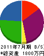 瀬戸内塗装 貸借対照表 2011年7月期