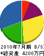 小倉組 貸借対照表 2010年7月期