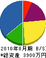 藤山産業 貸借対照表 2010年8月期