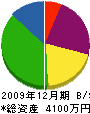 福本重機工業 貸借対照表 2009年12月期