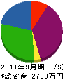 潮田建設 貸借対照表 2011年9月期
