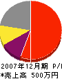 北川興業 損益計算書 2007年12月期
