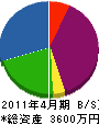 南光設備 貸借対照表 2011年4月期