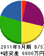 金沢土建 貸借対照表 2011年9月期