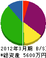 吉川工務店 貸借対照表 2012年3月期