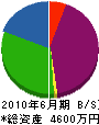 福田造園 貸借対照表 2010年6月期
