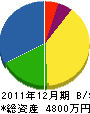 井本工務店 貸借対照表 2011年12月期