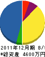 藤原設備 貸借対照表 2011年12月期