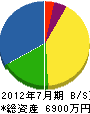 昭栄電設工業 貸借対照表 2012年7月期
