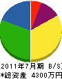 津元土木 貸借対照表 2011年7月期