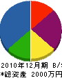 宮澤造園 貸借対照表 2010年12月期