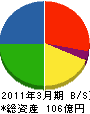 名古屋菱重興産 貸借対照表 2011年3月期