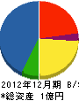 近藤製材所 貸借対照表 2012年12月期
