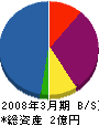 豊島工営 貸借対照表 2008年3月期