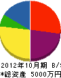 白鳥矢萩土木 貸借対照表 2012年10月期