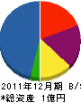 宏南建設 貸借対照表 2011年12月期