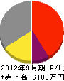 田中電業 損益計算書 2012年9月期