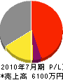 櫻井塗装工業所 損益計算書 2010年7月期