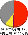 朝日電気商会 損益計算書 2010年8月期