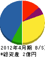 錦花園 貸借対照表 2012年4月期