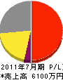 尾崎硝子店 損益計算書 2011年7月期