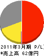 富山電気ビルディング 損益計算書 2011年3月期