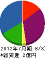 須賀興業 貸借対照表 2012年7月期